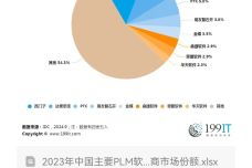 PLM软件厂商的网络与信息安全软件开发